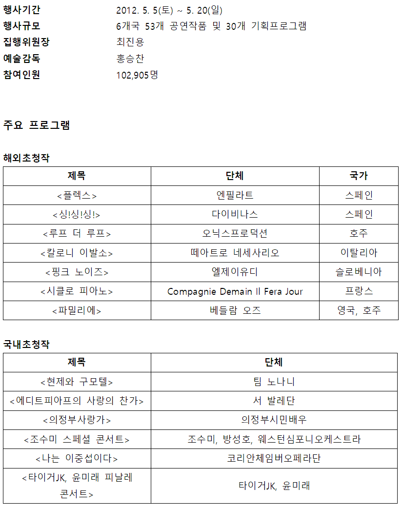 2012년 5월 5일부터 20일까지 열린 국제공연예술행사. 6개국에서 53개 공연작품과 30개 기획프로그램이 진행되었으며, 총 참여인원은 102,905명.   해외초청작으로는 스페인, 호주, 이탈리아, 프랑스, 슬로베니아 등의 단체가 참여했고, 국내초청작으로는 ‘현제와 구모텔’, ‘에디트피아프의 사랑의 찬가’, ‘조수미 스페셜 콘서트’, ‘타이거JK, 윤미래 피날레 콘서트’ 등이 공연되었다.