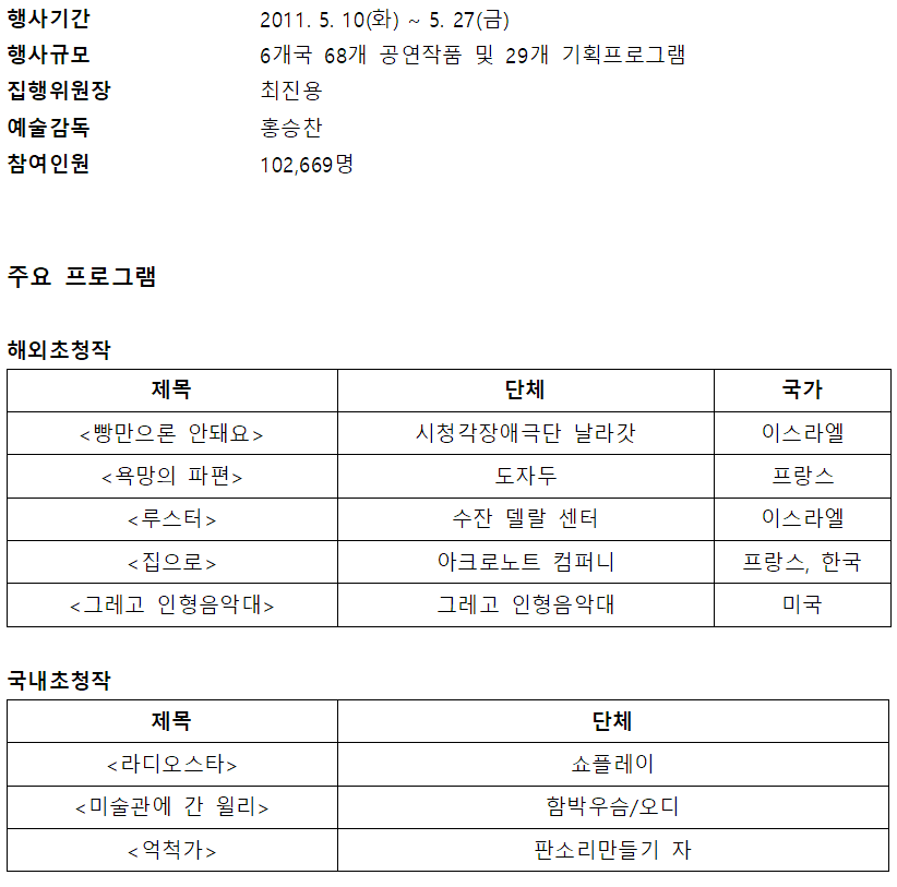 2011년 5월 10일부터 27일까지 열린 국제공연예술행사. 6개국에서 68개 공연작품과 29개 기획프로그램이 진행되었으며, 총 참여인원은 102,669명.  해외초청작으로는 이스라엘, 프랑스, 미국 등에서 초청되었으며, ‘빵만으론 안돼요’, ‘욕망의 파편’, ‘루스터’, ‘집으로’, ‘그리고 인형음악대’ 등이 공연되었다. 국내초청작으로는 ‘라디오스타’, ‘미술관에 간 윌리’, ‘억척가’ 등이 있다.